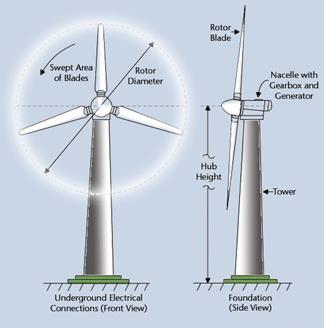 generator are the rotor blades.