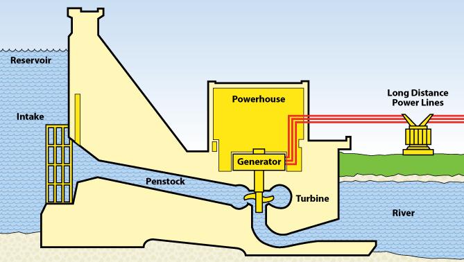 Describing hydroelectric systems sun-driven A typical hydroelectric dam: Sun-driven evaporation and