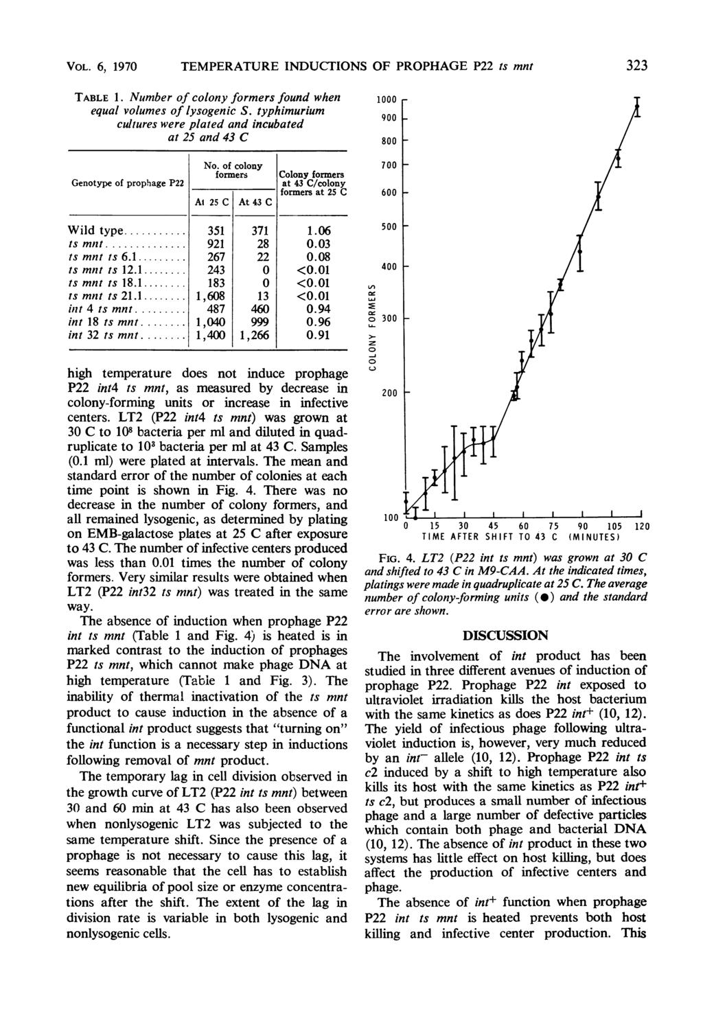 VOL. 6, 1970 TEMPERATURE INDUCTIONS OF PROPHAGE P22 ts mnt 323 TABLE 1. Number of colony formers found when equal volumes of lysogenic S.