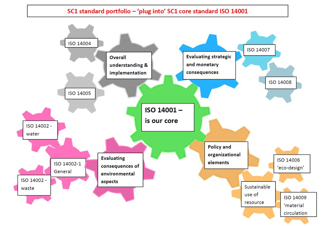 Other SC1 standards supporting ISO 14001 For more
