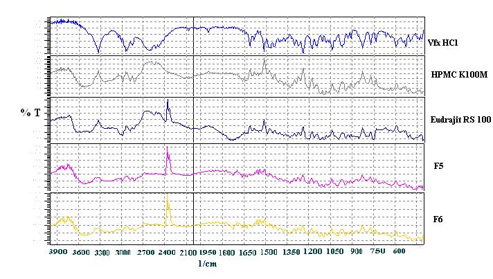 Fig:5 IR spectrum of Venlafaxine, HPMC K100M, and granules containing ERS 2%w/v and ERS 4% w/v as a granulating agent