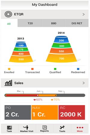 Client Acquired in 2014 Internal - Dealers Networking mobile Application Highlights: Enterprise window for