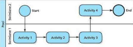 participating in a process o Organization is identified by a pool and department is identified by swimlanes within