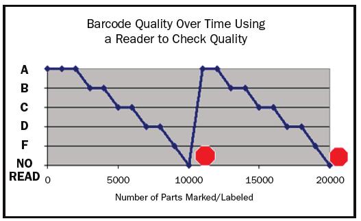 Barcode Verification Verification is an objective, precise standardized measurement of the quality of a barcode symbol.