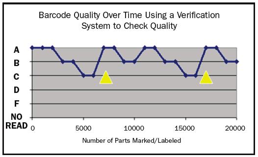 Without verification, bad barcodes are not identified until they are unreadable.