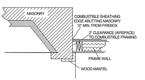 For SI: 1 inch = 25.4 mm FIGURE 2111.11 ILLUSTRATION OF EXCEPTION TO FIREPLACE CLEARANCE PROVISION 2111.13 Exterior air.