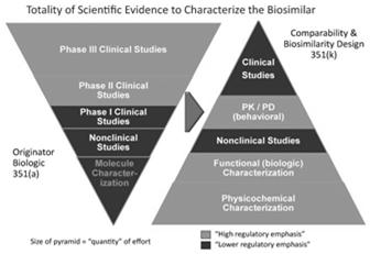 BIOSIMILAR APPROVAL Totality of Evidence approach Goal is NOT to re-establish therapeutic benefit of the biosimilar Goal is to demonstrate lack of clinically meaningful differences https://www.