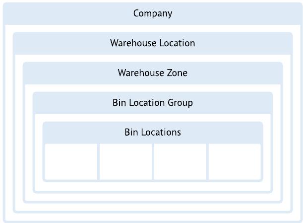 Configuring the Warehouse 6 Configuring the Warehouse After you enable the required inventory management features in your NetSuite account, you then configure your warehouse by creating the following