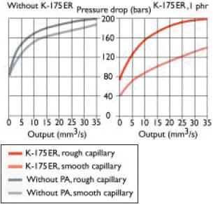 one rough. If the pressure-drop versus output curves are the same for both capillaries, there is no wall slip. If the two curves are different, it indicates wall slippage.