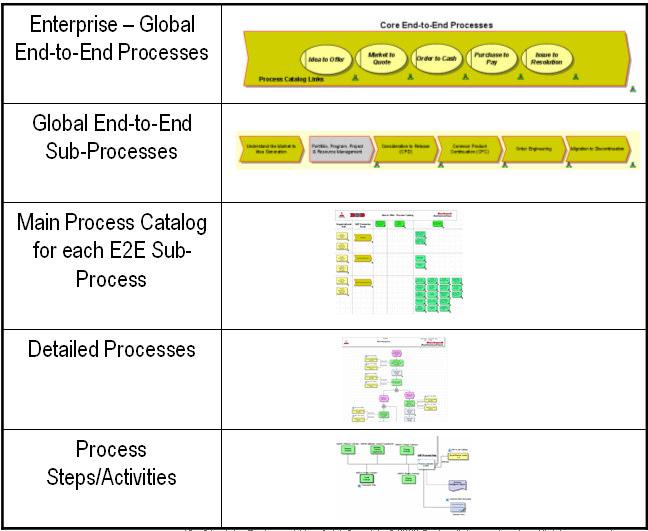 Business Process Architecture What ARIS Brings to the Table: Business Process Architecture framework and centralized information about how the business is structured, what it does (processes) and