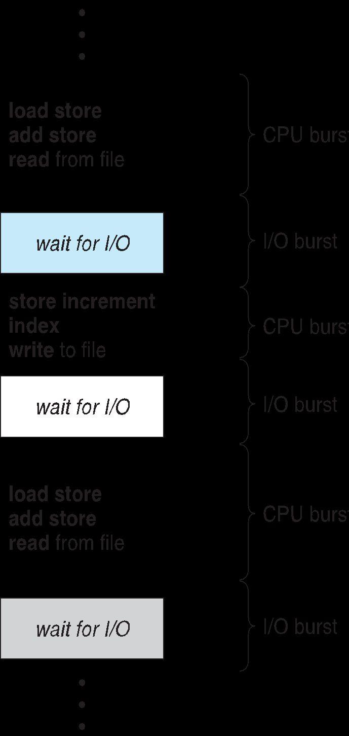 Basic Concepts Maximum CPU utilization obtained with multiprogramming.