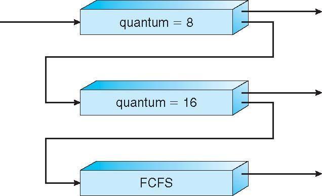 Multilevel Feedback Queue Example: Three Queues Q0 - RR with time quantum 8 milliseconds Q1 - RR with time quantum 16 milliseconds Q2 - FCFS Scheduling New job enters Q0 - When it gains CPU,