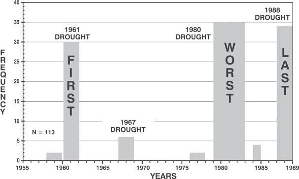 Prairie Perspectives 53 Figure 5: Drought recollection by agriculturalists farming in southwestern Manitoba. patterned as a recollection of the first, worst and most recent droughts.
