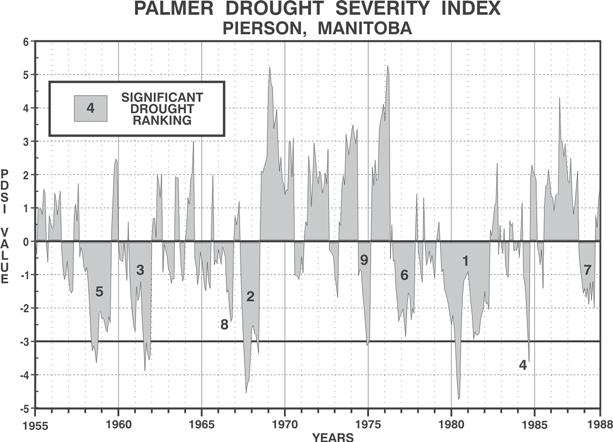44 Prairie Perspectives Figure 2: Palmer drought severity index for Pierson, Manitoba. values of -2.0 (moderate drought) or less were considered significant in this study.