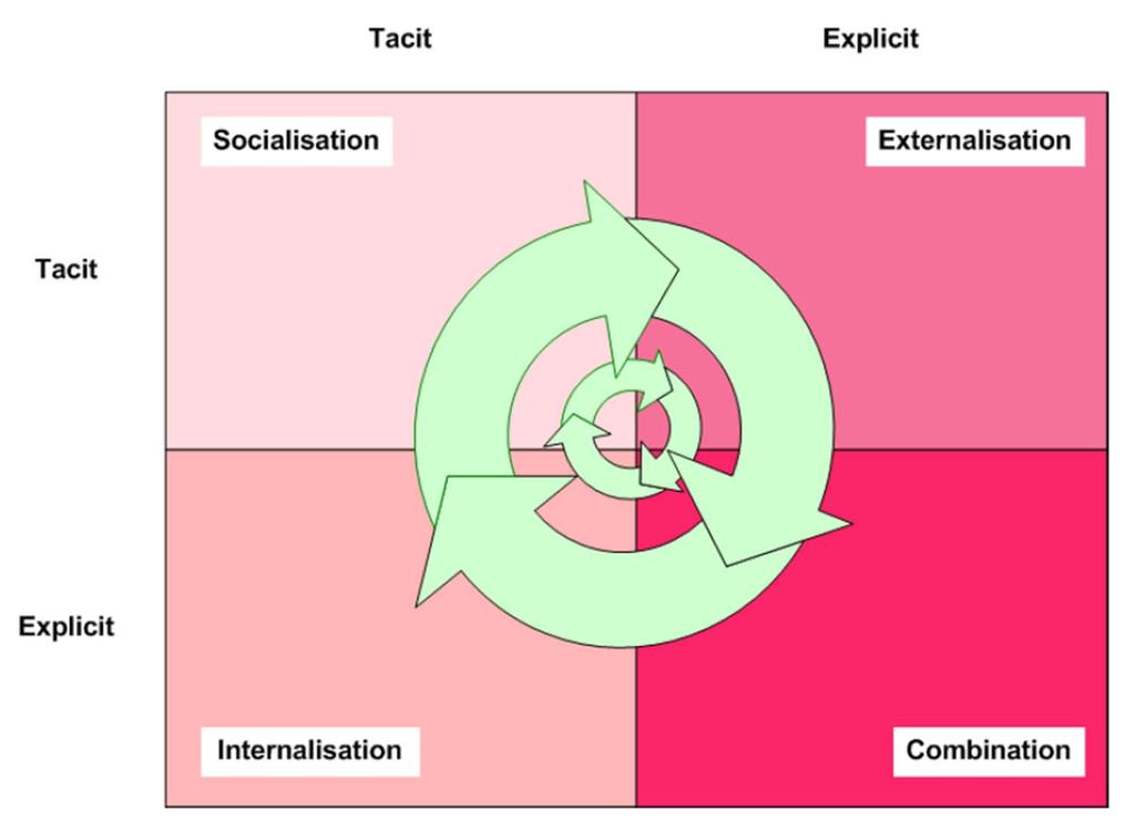 SECI Spiral Model TO FROM Source: