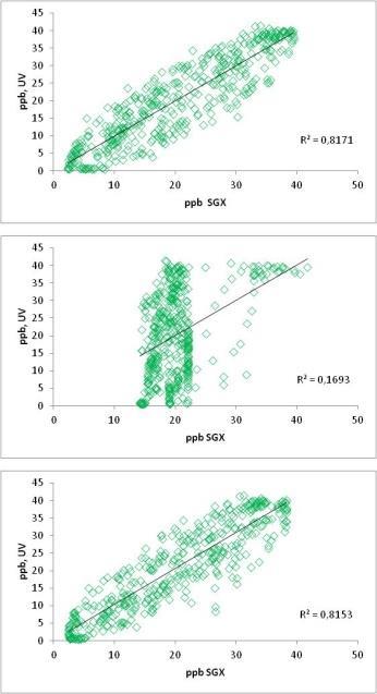 Results - O 3 correlation (ppb UV vs ppb MiCs-2614 )