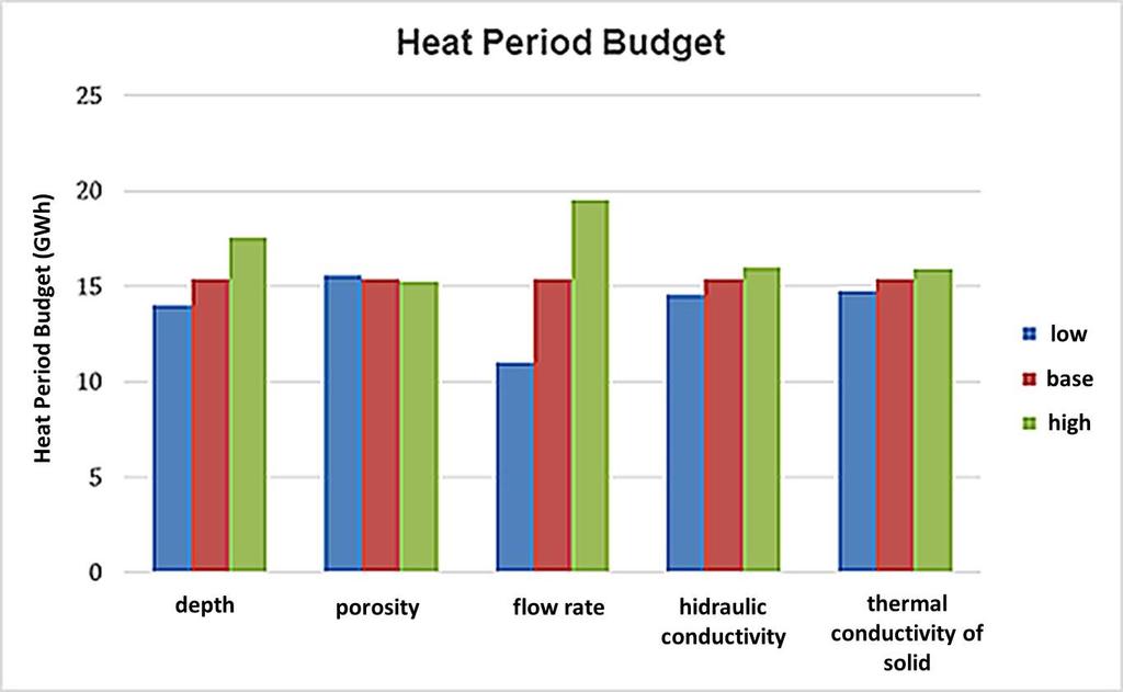 Figure 2. Heat Period Budget after 10 Simulation Years Flow rate was the most significant parameter, that influenced the produced heat period budget.