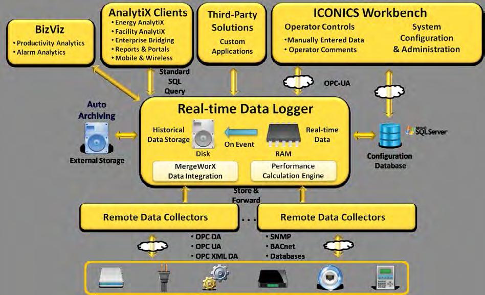 Advanced Big Data Plant Historian for Any Application ICONICS Hyper Historian is an advanced 64-bit high-speed, reliable and robust plant historian.