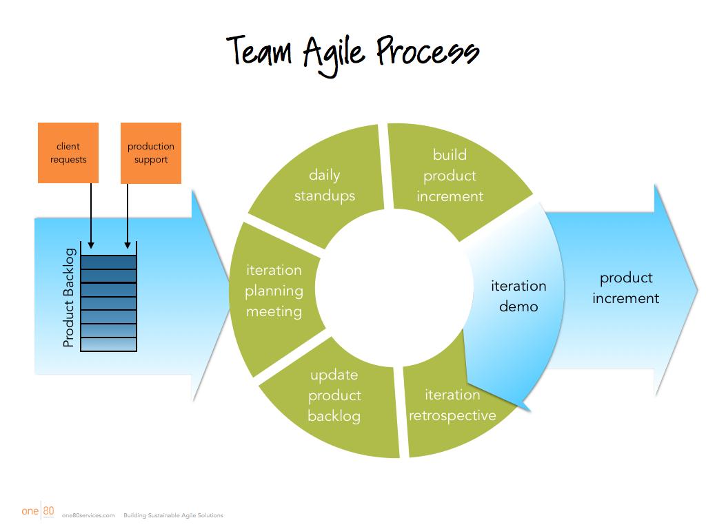 Agile Team Process 1 or 2 week Iteration This is an example of an iterative Agile team process. An iteration is a set period of time an Agile team has to complete a piece (or pieces) of functionality.