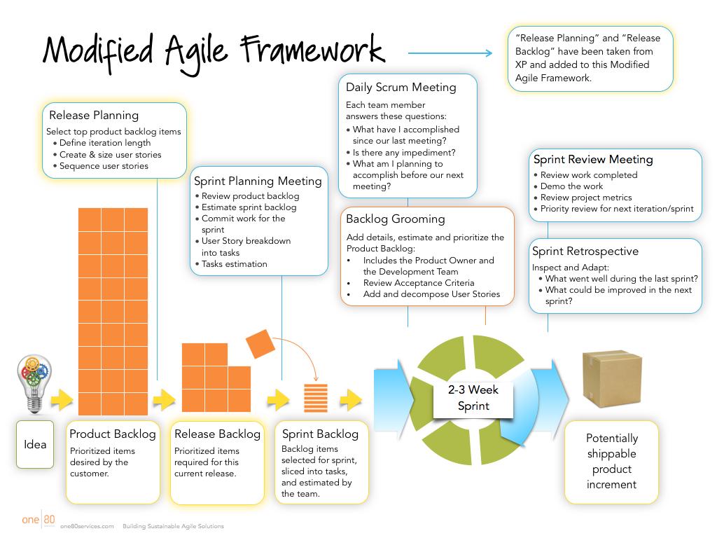 Process Modified Agile Framework