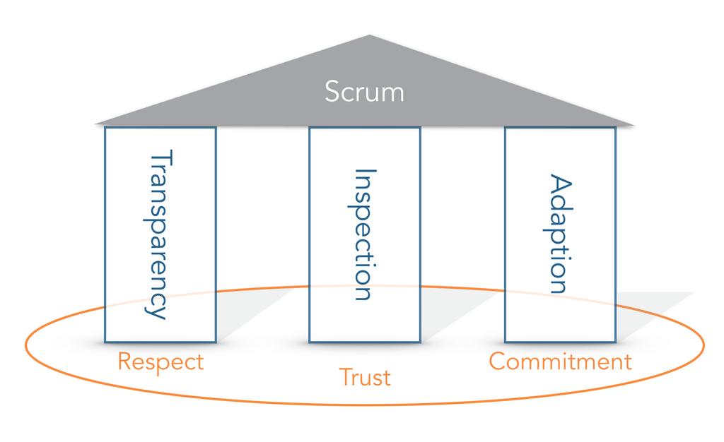 Scrum Pillars of Scrum Scrum Values Transparency allows all facets of any Scrum process to be observed by anyone.