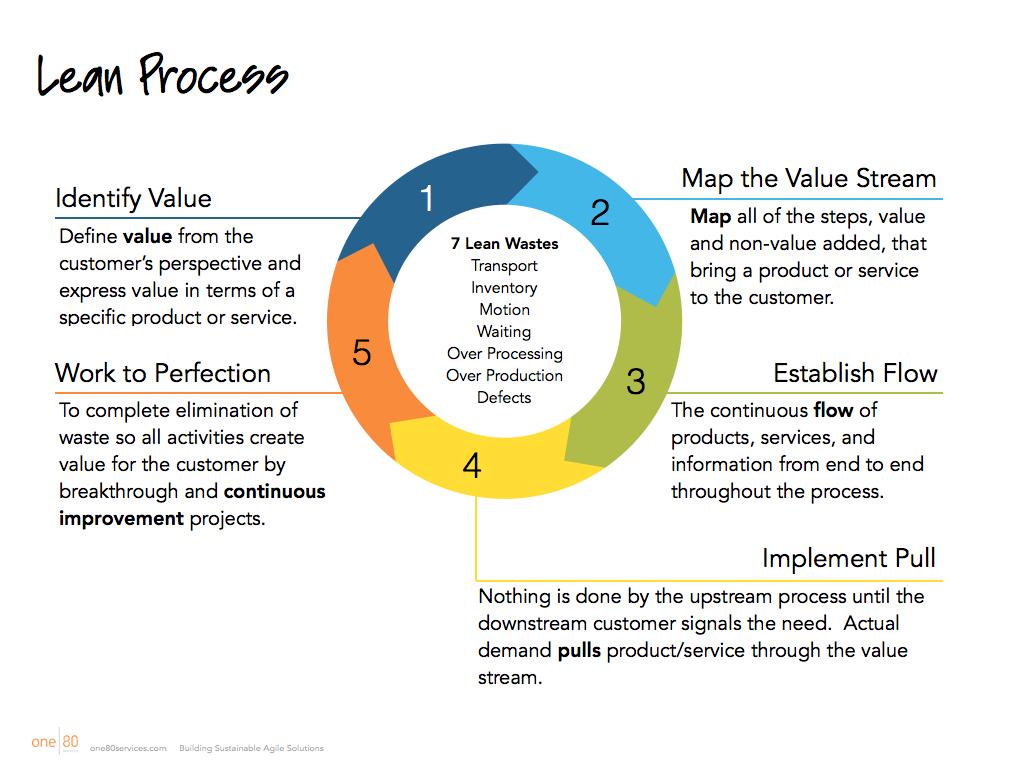 Lean Process 7 Lean Software Principles 1. Eliminate waste. Create nothing but value. 2. Build quality in. Automate as much as possible. 3. Create knowledge. Work with business people. 4.