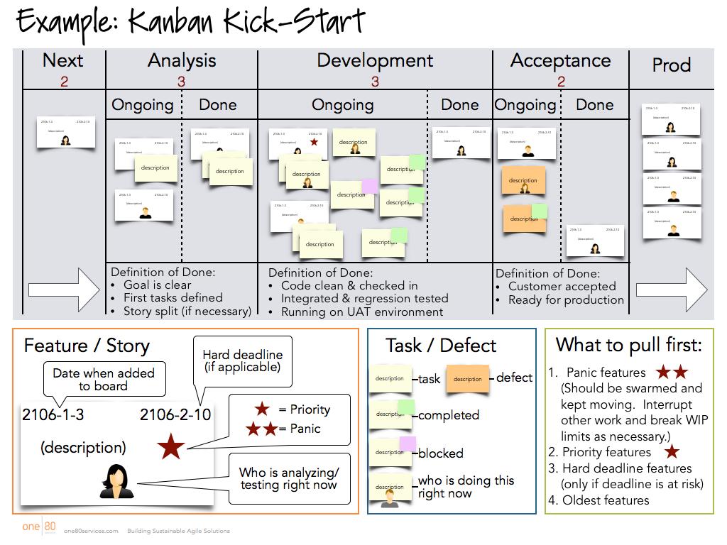 Examples: Kanban Kick-Start Simple