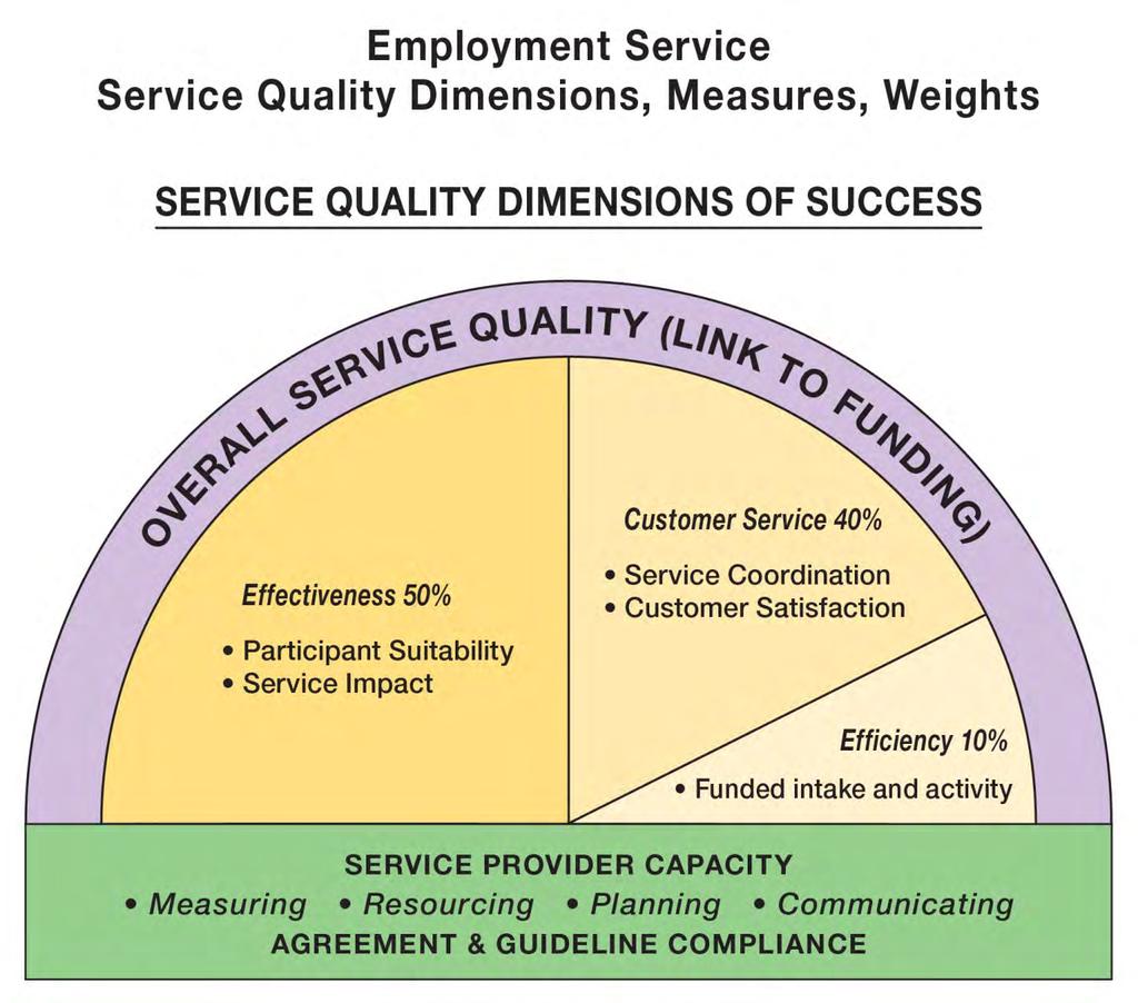 The Employment Ontario ESPMS sets out three broad dimensions of service delivery success: Effectiveness Customer Service Efficiency The three dimensions are weighted to indicate their value