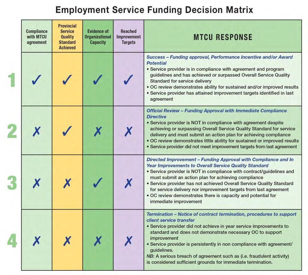 4.4.3 Employment Service Funding Model The development of the Employment Service funding model was guided by key objectives, including: responsiveness and flexibility the ability to accommodate
