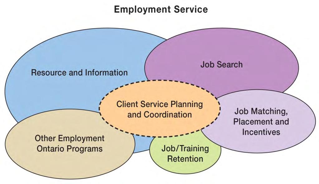process, provide financial incentives to offset employers training costs (if they hire individuals through the Employment Service), and register them as apprentices.