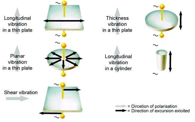 Materials Resonance modes in piezoelectric components All the components applied as sensors and actuators exploit the fundamental vibration modes.