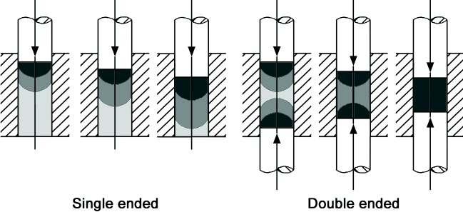 Figure 53: Dry pressing Figure 54: Single axis dry pressing, single and double ended, with regions of different compression (grey levels) Dry pressing is the most economic process for large