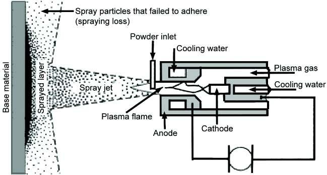 Figure 73: The principle of plasma spraying However, it is necessaryto ensure that before
