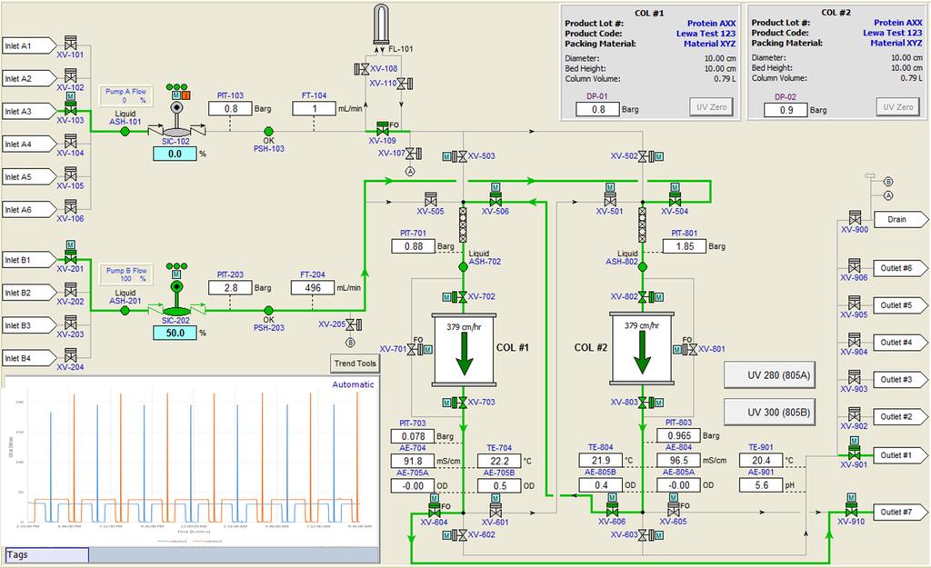 Process automation example HMI Main screen (EcoPrime Twin System) Process flow chart with sensors to monitor and control process.