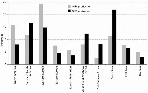 Figure 4.2. Relative contribution of world regions to milk production and GHG emissions associated to milk production, processing and transportation 4.