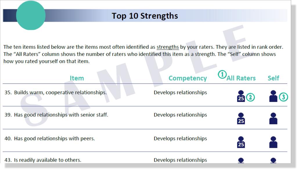 Top 10 s and Top 10 Development Needs These pages list the 10 items from the previous section most often identified as strengths or development needs by your raters.