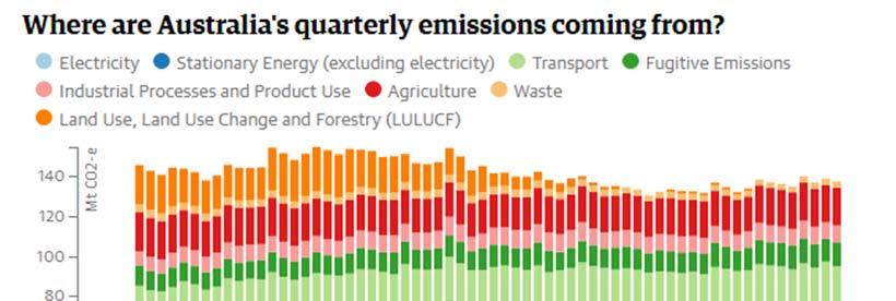 8) Electricity remains the number one source of climate pollution in Australia Electricity is the largest single source of climate pollution in Australia.