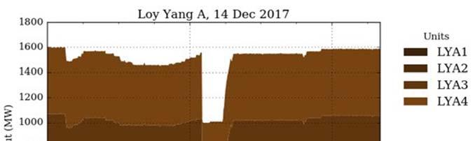 Figure 1 shows the sudden loss of 560 MW of output from Victoria s Loy Yang A power station on 14 December 2017: While wind and solar have variable output, this output can now be predicted days in
