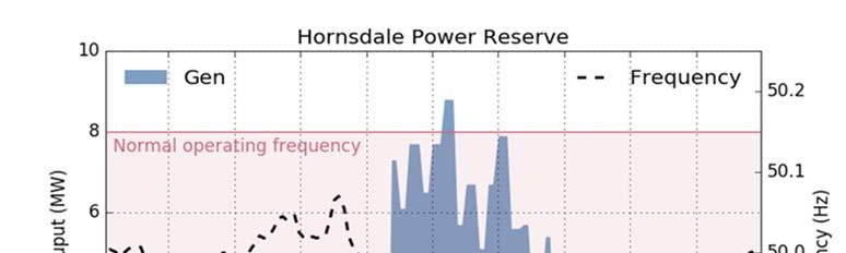 The chart below shows how the Tesla battery (officially known as the Hornsdale Power Reserve) responded as the frequency in the NEM fell after a unit at Loy Yang A failed.