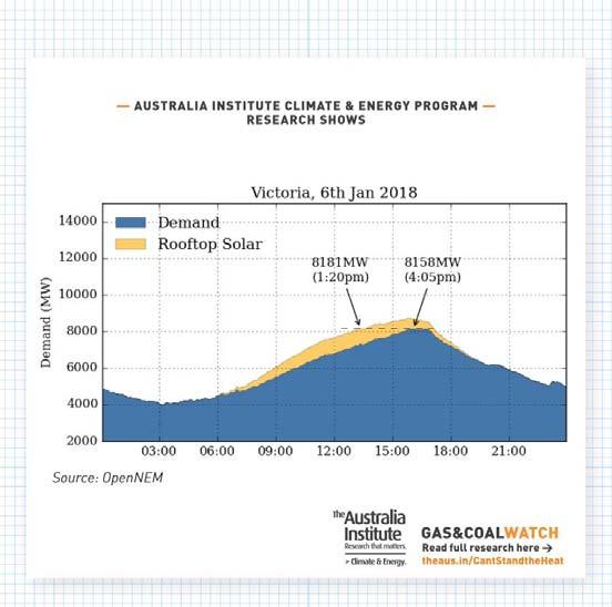 The graph below (from The Australia Institute s Gas and Coal Watch) shows how, on a very hot day this January, Victoria s rooftop solar: Reduced the highest point of peak demand from the grid (at