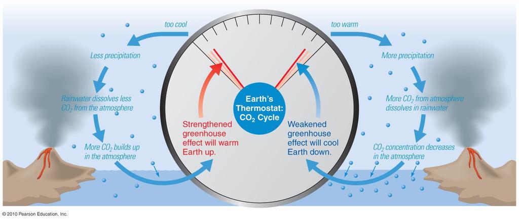 Earth's Built-in Thermostat Cooling reduces rain allows CO 2 to