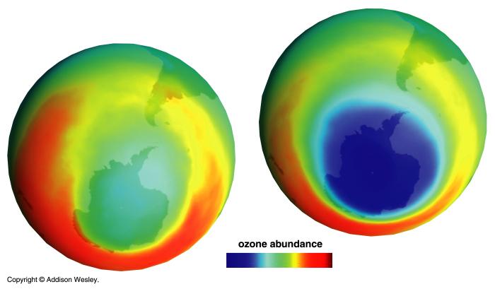 Tinkering #2: Ozone Depletion O 3 in stratosphere shields surface from Solar UV Ozone hole over Antarctica first sign of depletion discovered in the 1970 s Chlorine from CFC's discovered to