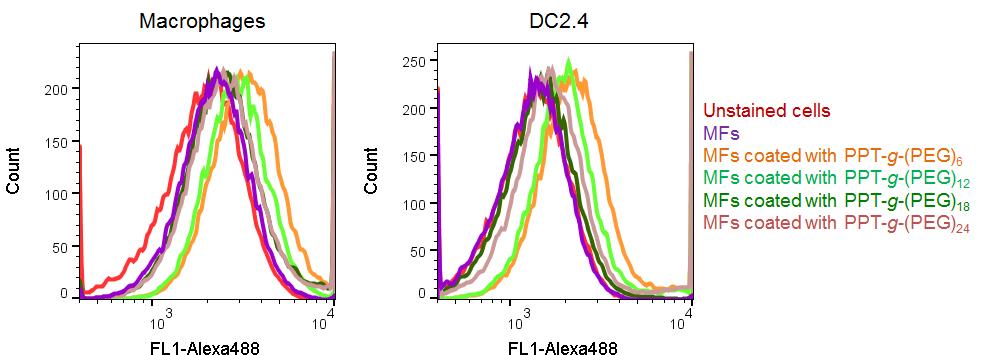 Supplementary Figure 13. Flow cytometry results showing the ability of RAW264.7 cells and DC2.