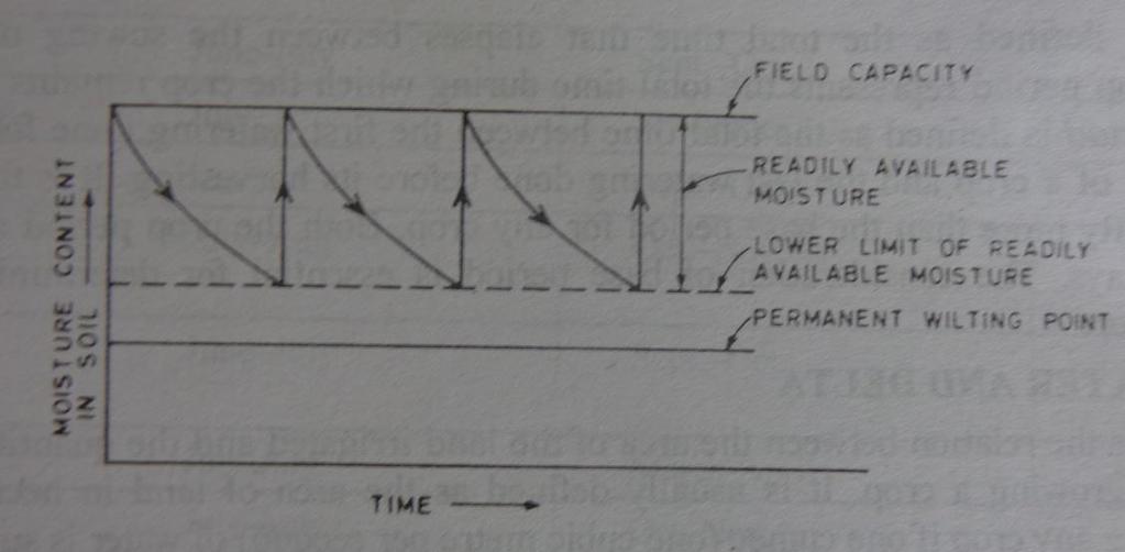 As seen from the above graph, in a soil there exists a moisture content known as optimum moisture content at which plants grow most rapidly.
