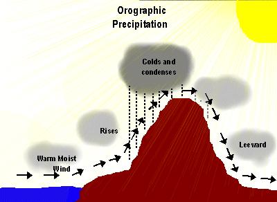 4. Turbulent Precipitation- This precipitation is usually due to a combination of the several of the above cooling mechanisms.