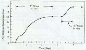 The Mass Curve of Rainfall The mass curve of rainfall is a plot of the accumulated precipitation against time, plotted in chronological order.