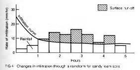 Infiltration indices The infiltration capacity curves which are developed either from infiltrometer tests or the hydrograph analyses methods can be used to estimate the runoff from a given storm.