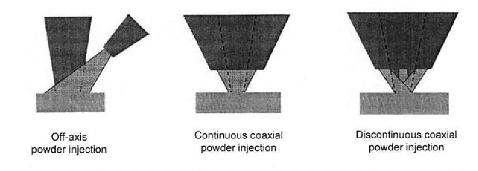 Discontinuous coaxial powder injection (three or more powder streams are fed coaxially to the laser beam). Fig 4: Disc type gravity feed powder feeder E.