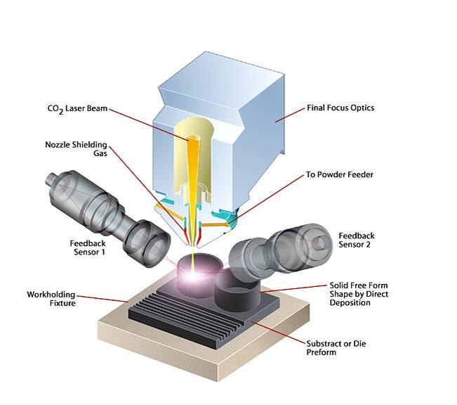 DMD Process Overview Blending of 5 common technologies Laser CAD/CAM CNC/Robot Sensors