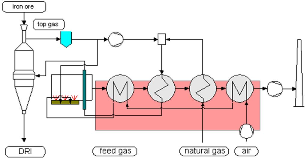 Steam superheater (HYLIII Process) Top gas heater (HYL III Process) Engineering of interconnecting